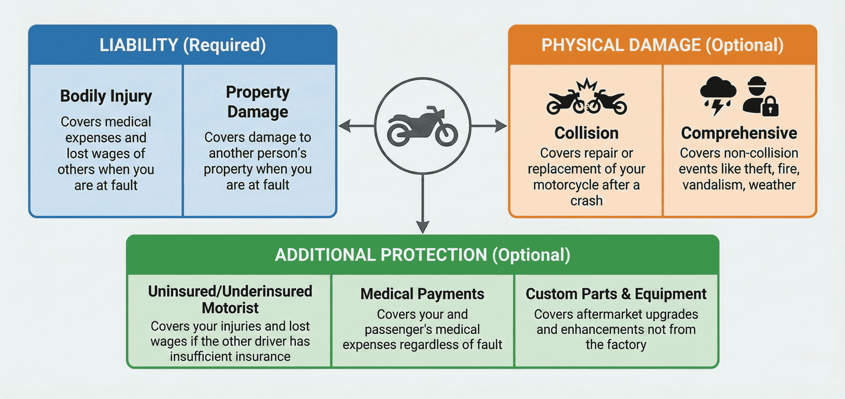 Motorcycle Insurance Coverage Diagram